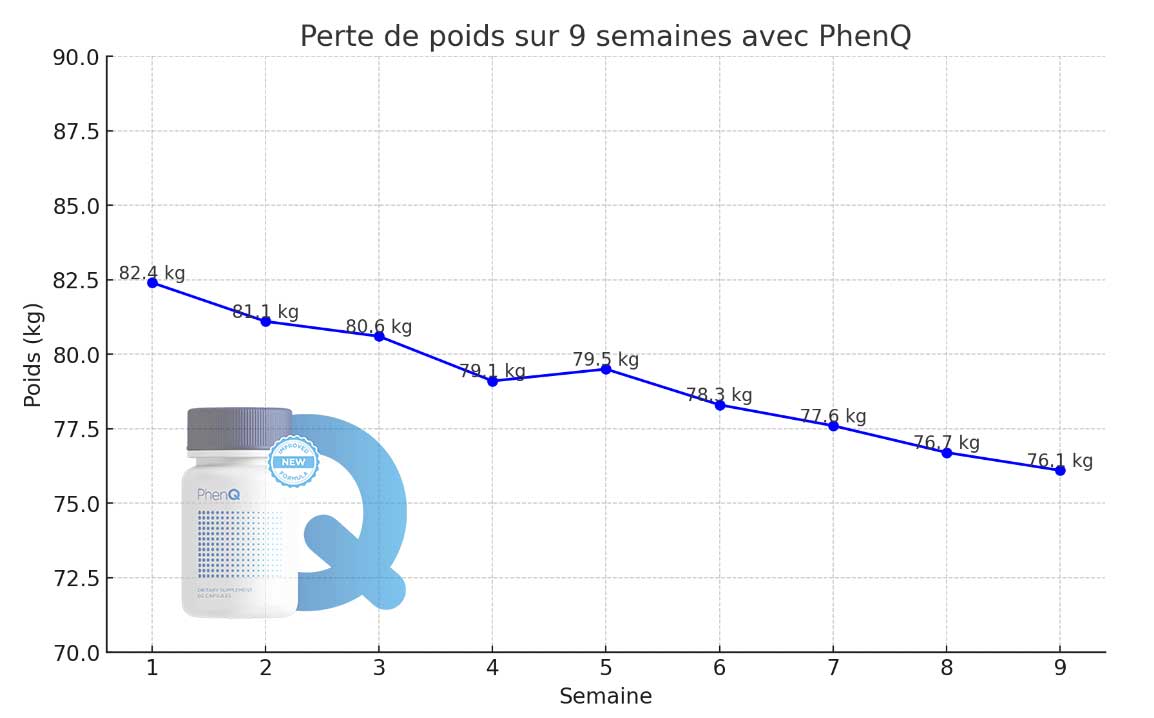 Phenq avis : Est-il aussi efficace qu'on le dit ? Notre évaluation!